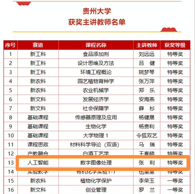 喜报｜我院张利老师在第六届贵州省高校教师教学创新大赛中荣获”特等奖